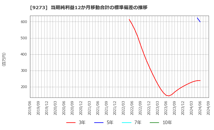 9273 コーア商事ホールディングス(株): 当期純利益12か月移動合計の標準偏差の推移