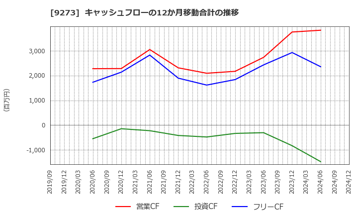 9273 コーア商事ホールディングス(株): キャッシュフローの12か月移動合計の推移