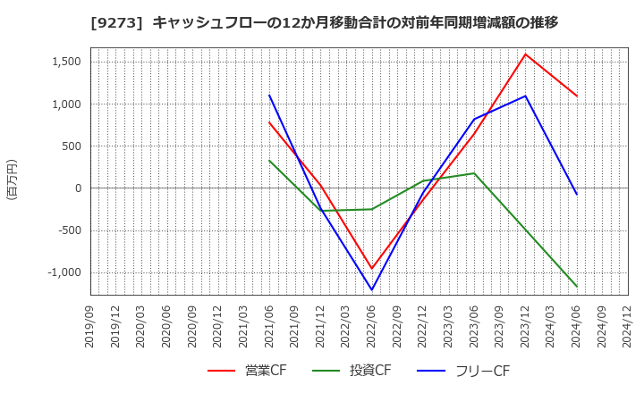 9273 コーア商事ホールディングス(株): キャッシュフローの12か月移動合計の対前年同期増減額の推移