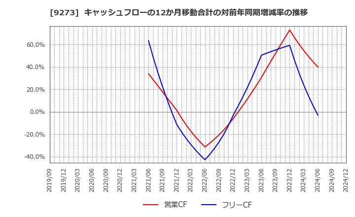 9273 コーア商事ホールディングス(株): キャッシュフローの12か月移動合計の対前年同期増減率の推移