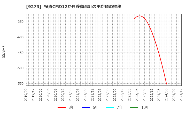 9273 コーア商事ホールディングス(株): 投資CFの12か月移動合計の平均値の推移