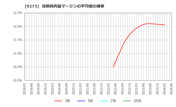 9273 コーア商事ホールディングス(株): 当期純利益マージンの平均値の推移