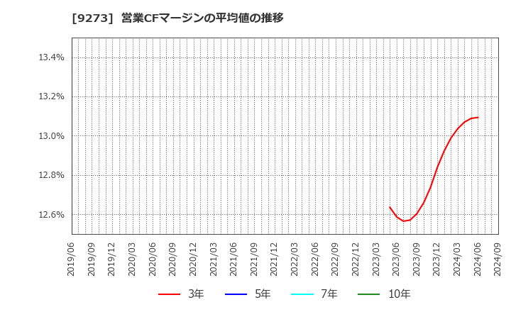 9273 コーア商事ホールディングス(株): 営業CFマージンの平均値の推移