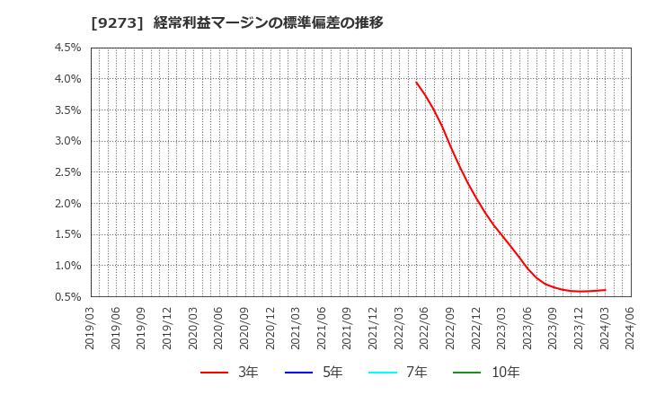 9273 コーア商事ホールディングス(株): 経常利益マージンの標準偏差の推移