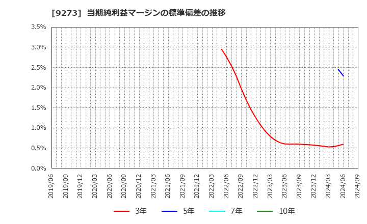 9273 コーア商事ホールディングス(株): 当期純利益マージンの標準偏差の推移