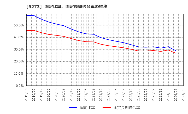 9273 コーア商事ホールディングス(株): 固定比率、固定長期適合率の推移