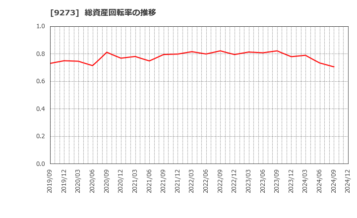 9273 コーア商事ホールディングス(株): 総資産回転率の推移