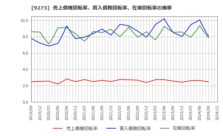 9273 コーア商事ホールディングス(株): 売上債権回転率、買入債務回転率、在庫回転率の推移