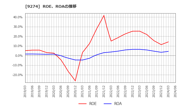9274 ＫＰＰグループホールディングス(株): ROE、ROAの推移