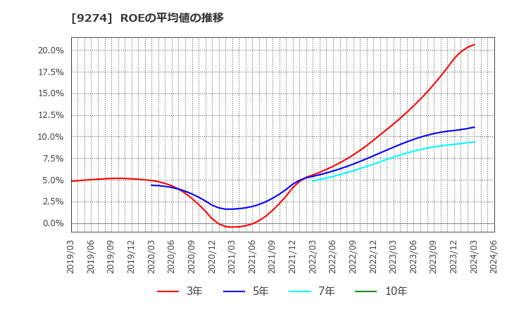9274 ＫＰＰグループホールディングス(株): ROEの平均値の推移