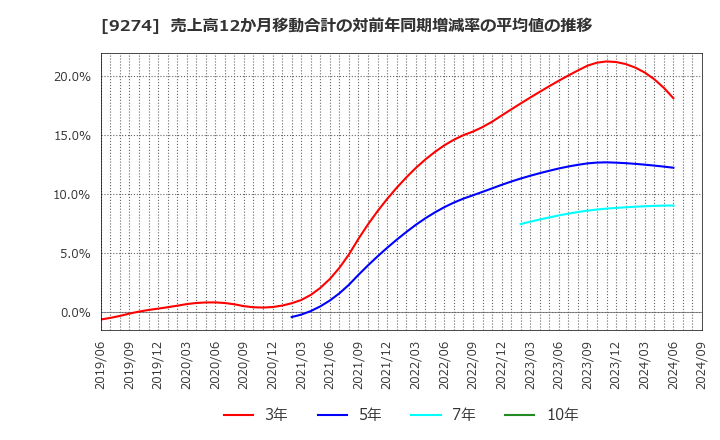 9274 ＫＰＰグループホールディングス(株): 売上高12か月移動合計の対前年同期増減率の平均値の推移