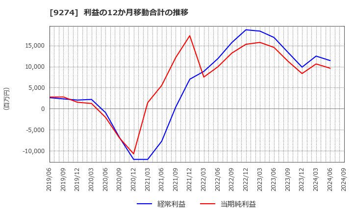 9274 ＫＰＰグループホールディングス(株): 利益の12か月移動合計の推移