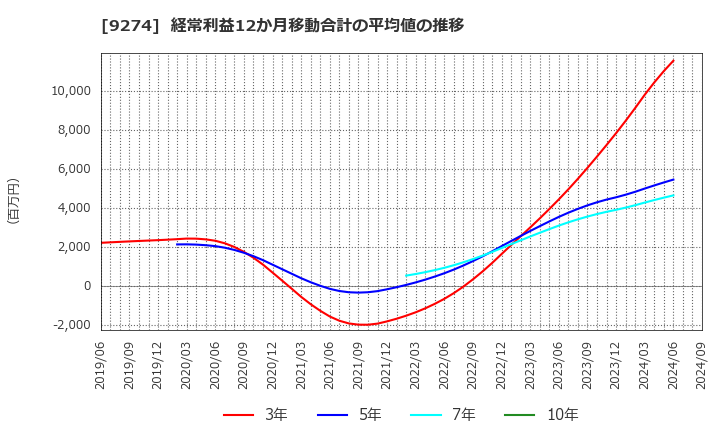 9274 ＫＰＰグループホールディングス(株): 経常利益12か月移動合計の平均値の推移