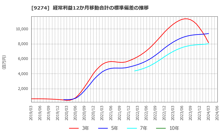 9274 ＫＰＰグループホールディングス(株): 経常利益12か月移動合計の標準偏差の推移