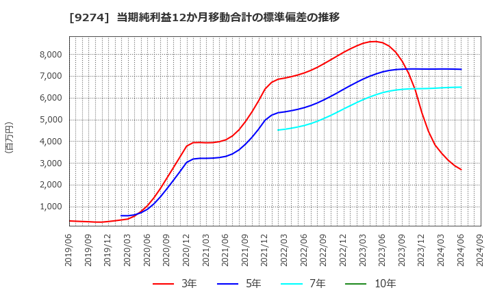 9274 ＫＰＰグループホールディングス(株): 当期純利益12か月移動合計の標準偏差の推移