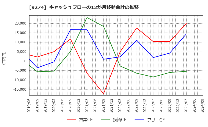 9274 ＫＰＰグループホールディングス(株): キャッシュフローの12か月移動合計の推移