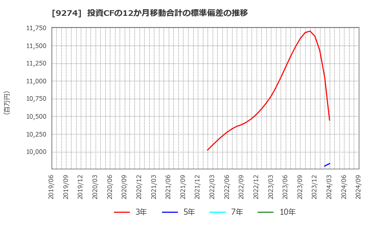 9274 ＫＰＰグループホールディングス(株): 投資CFの12か月移動合計の標準偏差の推移