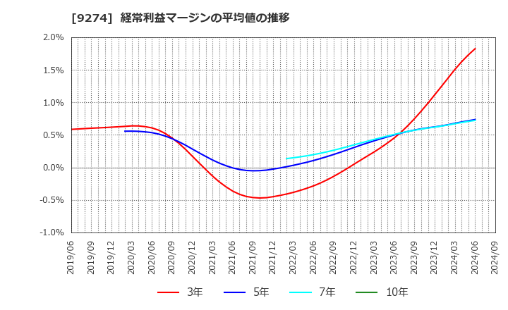 9274 ＫＰＰグループホールディングス(株): 経常利益マージンの平均値の推移