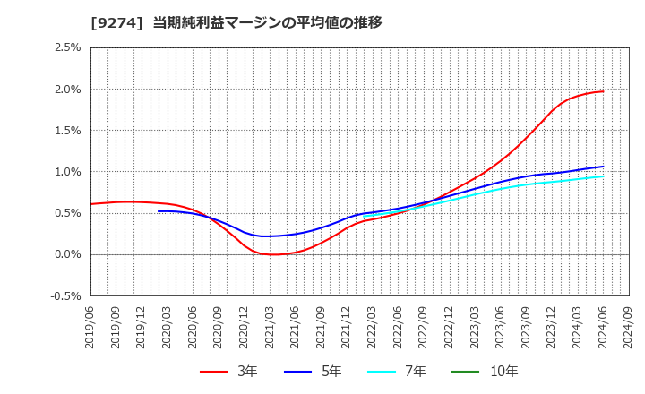 9274 ＫＰＰグループホールディングス(株): 当期純利益マージンの平均値の推移