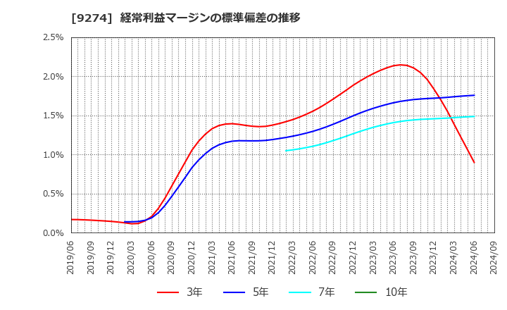 9274 ＫＰＰグループホールディングス(株): 経常利益マージンの標準偏差の推移