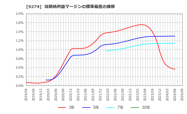 9274 ＫＰＰグループホールディングス(株): 当期純利益マージンの標準偏差の推移