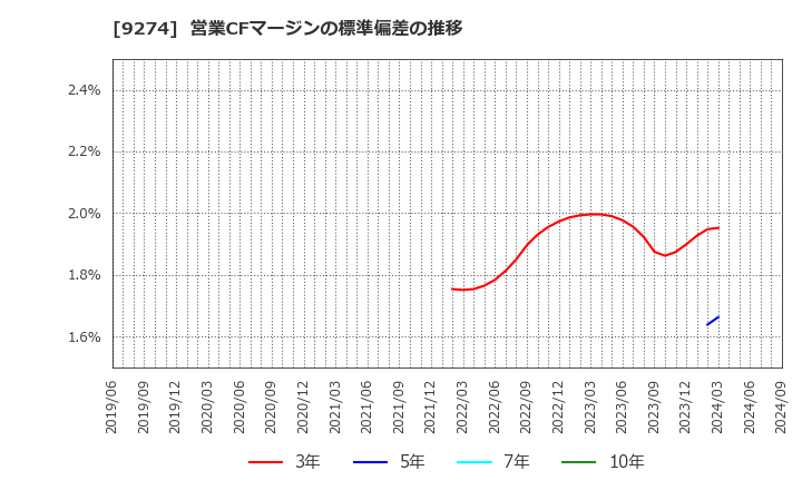 9274 ＫＰＰグループホールディングス(株): 営業CFマージンの標準偏差の推移