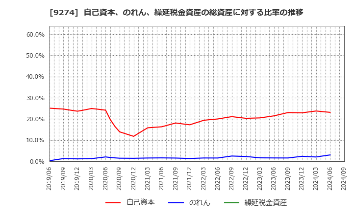 9274 ＫＰＰグループホールディングス(株): 自己資本、のれん、繰延税金資産の総資産に対する比率の推移