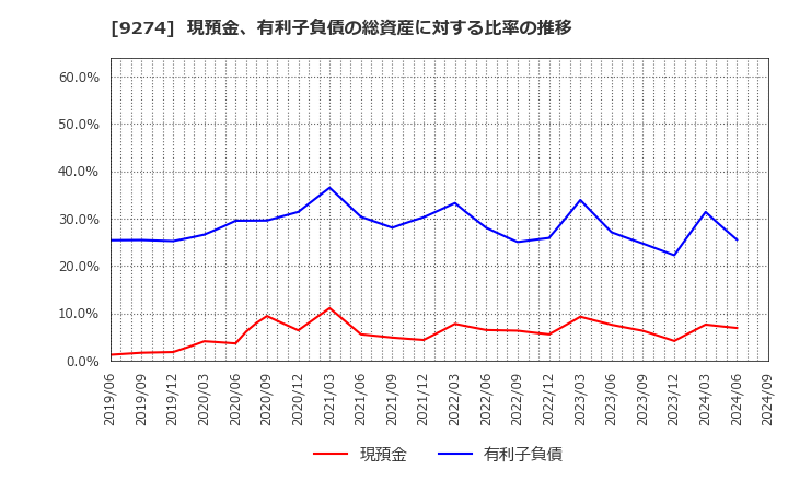 9274 ＫＰＰグループホールディングス(株): 現預金、有利子負債の総資産に対する比率の推移