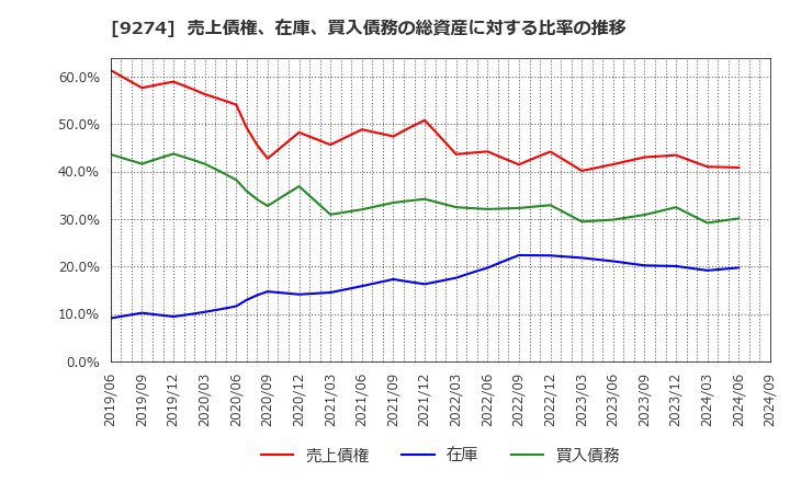 9274 ＫＰＰグループホールディングス(株): 売上債権、在庫、買入債務の総資産に対する比率の推移