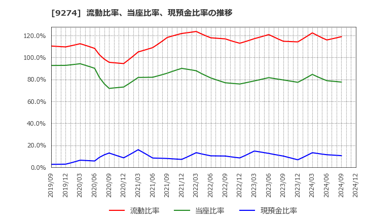 9274 ＫＰＰグループホールディングス(株): 流動比率、当座比率、現預金比率の推移