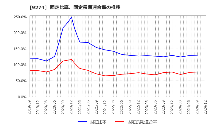 9274 ＫＰＰグループホールディングス(株): 固定比率、固定長期適合率の推移