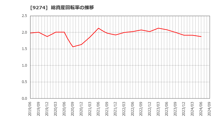 9274 ＫＰＰグループホールディングス(株): 総資産回転率の推移