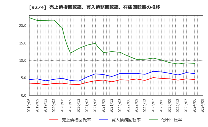 9274 ＫＰＰグループホールディングス(株): 売上債権回転率、買入債務回転率、在庫回転率の推移