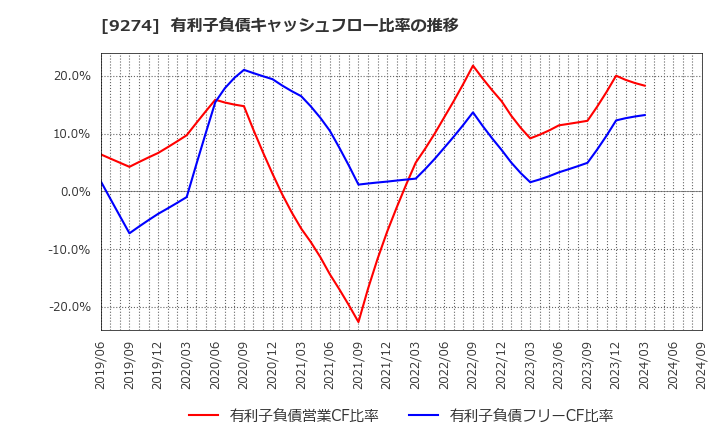 9274 ＫＰＰグループホールディングス(株): 有利子負債キャッシュフロー比率の推移