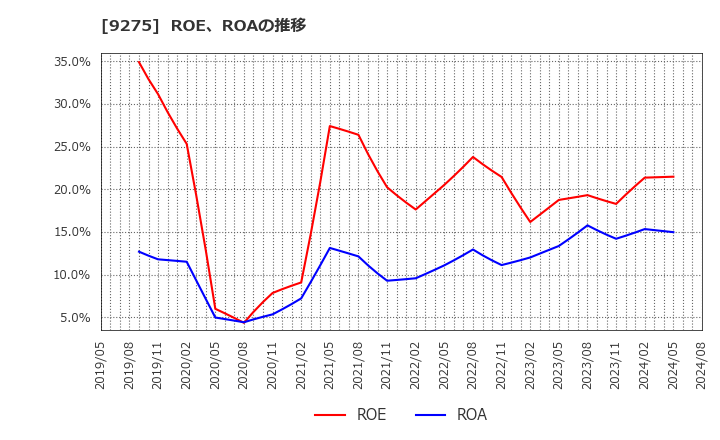 9275 (株)ナルミヤ・インターナショナル: ROE、ROAの推移