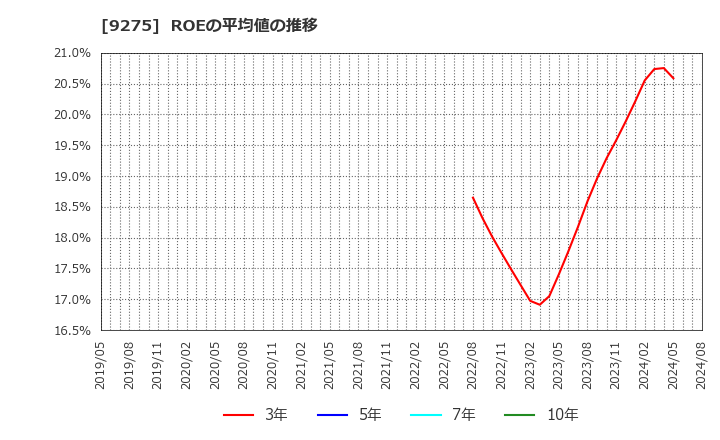 9275 (株)ナルミヤ・インターナショナル: ROEの平均値の推移
