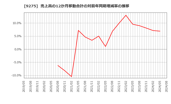 9275 (株)ナルミヤ・インターナショナル: 売上高の12か月移動合計の対前年同期増減率の推移