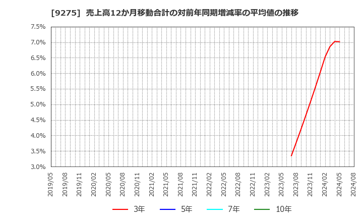 9275 (株)ナルミヤ・インターナショナル: 売上高12か月移動合計の対前年同期増減率の平均値の推移