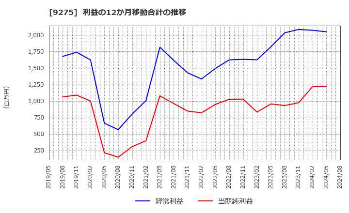 9275 (株)ナルミヤ・インターナショナル: 利益の12か月移動合計の推移