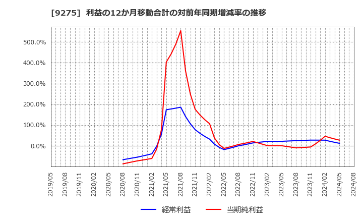 9275 (株)ナルミヤ・インターナショナル: 利益の12か月移動合計の対前年同期増減率の推移