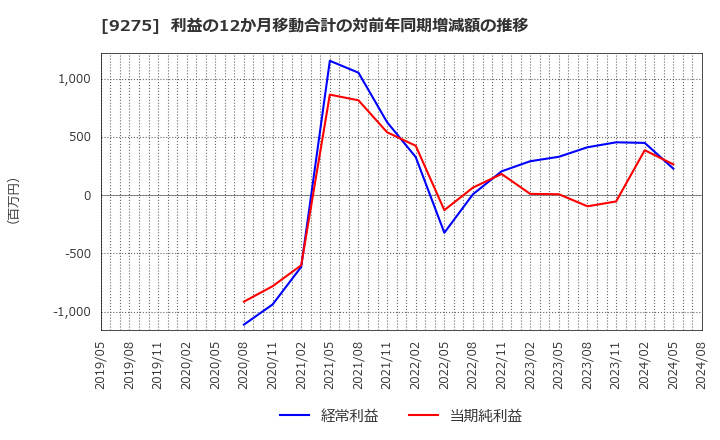 9275 (株)ナルミヤ・インターナショナル: 利益の12か月移動合計の対前年同期増減額の推移