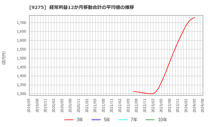 9275 (株)ナルミヤ・インターナショナル: 経常利益12か月移動合計の平均値の推移