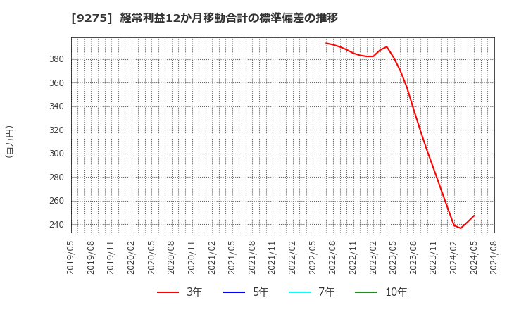 9275 (株)ナルミヤ・インターナショナル: 経常利益12か月移動合計の標準偏差の推移