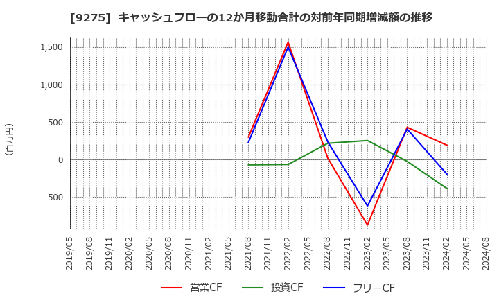 9275 (株)ナルミヤ・インターナショナル: キャッシュフローの12か月移動合計の対前年同期増減額の推移