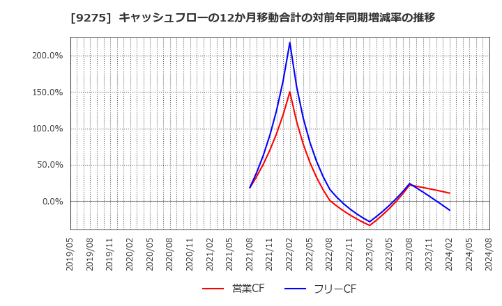 9275 (株)ナルミヤ・インターナショナル: キャッシュフローの12か月移動合計の対前年同期増減率の推移