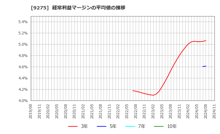 9275 (株)ナルミヤ・インターナショナル: 経常利益マージンの平均値の推移