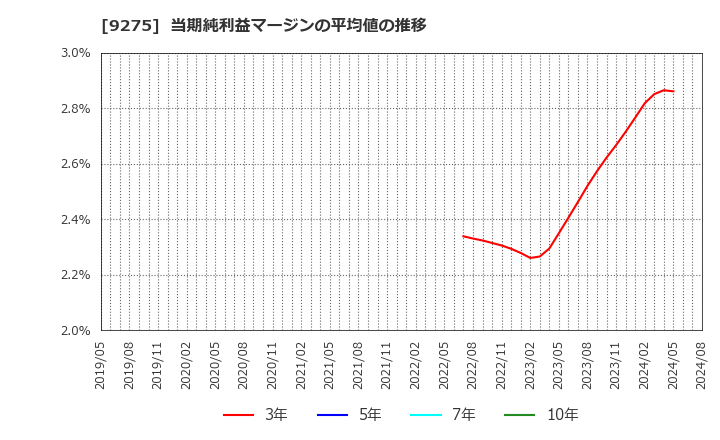 9275 (株)ナルミヤ・インターナショナル: 当期純利益マージンの平均値の推移