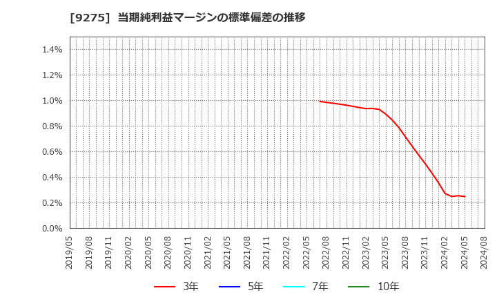 9275 (株)ナルミヤ・インターナショナル: 当期純利益マージンの標準偏差の推移