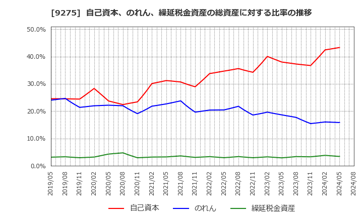 9275 (株)ナルミヤ・インターナショナル: 自己資本、のれん、繰延税金資産の総資産に対する比率の推移