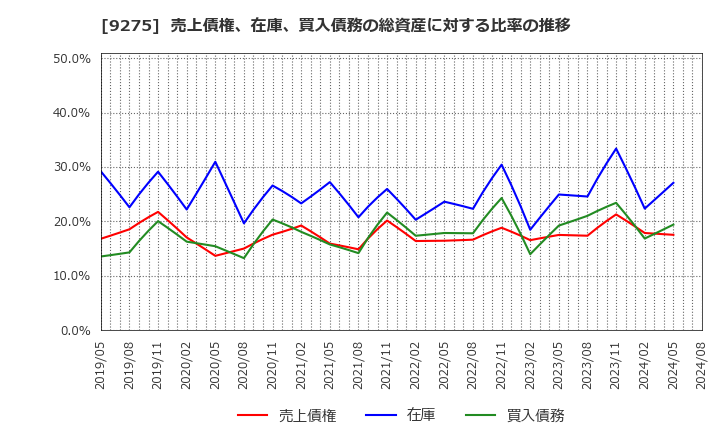 9275 (株)ナルミヤ・インターナショナル: 売上債権、在庫、買入債務の総資産に対する比率の推移
